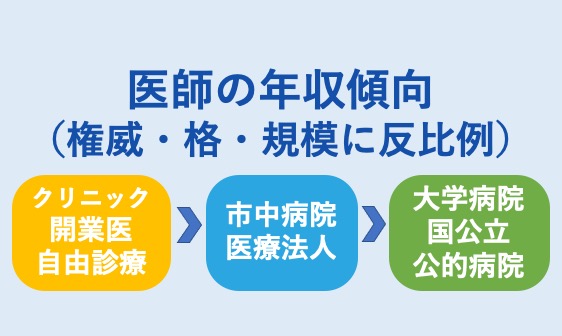 医師の年収傾向