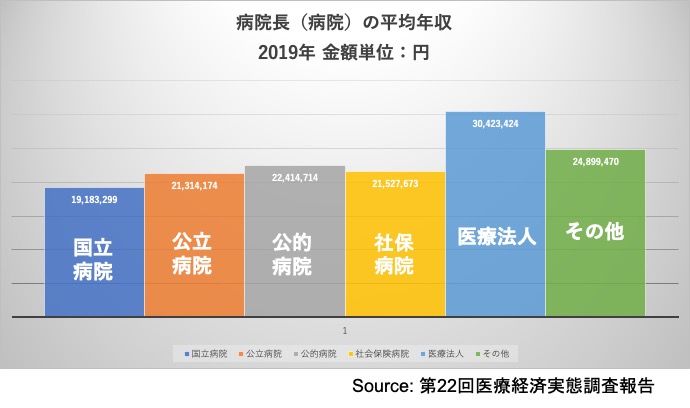 病院長（病院）の平均年収