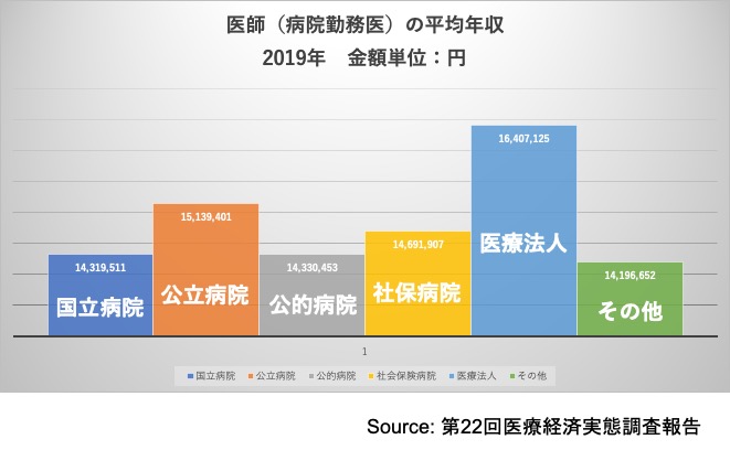 医師（病院勤務医）の平均年収