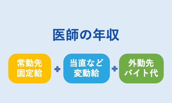 医師の平均年収 病院勤務医の平均年収を年齢別等でご紹介