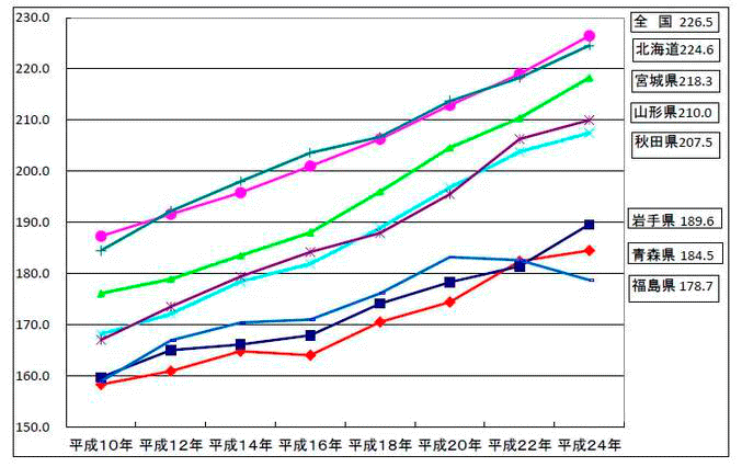 全国226,5/北海道224,6/宮城県218,3/山形県210,0/秋田県207,5/岩手県189.6/青森県184.5/福島県178,7