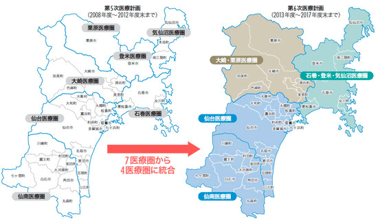 第5次医療計画(2008年度~2012年度末まで)栗原医療圏/気仙沼医療圏/登米医療圏/大崎医療圏/石巻医療圏/仙台医療圏/仙南医療圏→7医療圏から4医療圏に統合→第6次医療計画(2013年度~2017年度末まで)石巻・登米・気仙沼医療圏/大崎・栗原医療圏/仙台医療圏/仙南医療圏