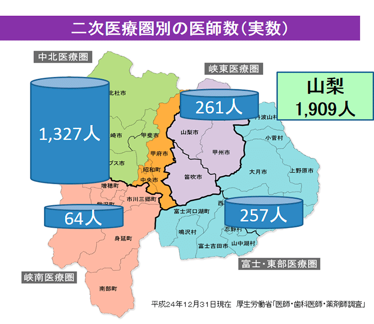 二次医療圏別の医師数(実数)山梨1,909人(中北医療圏1,327人/峡東医療圏261人/峡南医療圏64人/富士・東部医療圏257人)