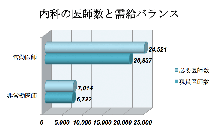 内科の医師数と需給バランス