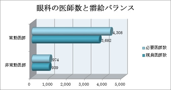 眼科の医師数