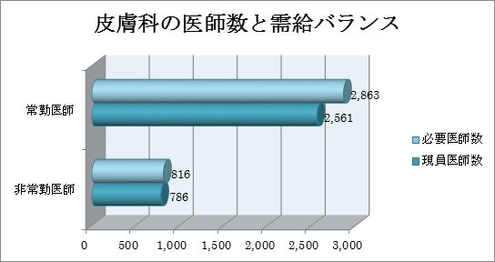 皮膚科の医師数と需給のバランス