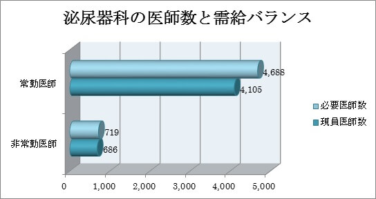 泌尿器科の医師数と需給のバランス