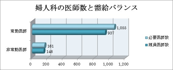 婦人科の医師数