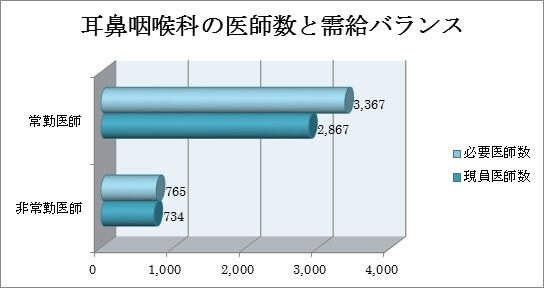 耳鼻咽喉科の医師数と需給バランス