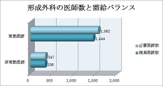 形成外科