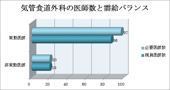 眼科の医師数