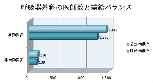 眼科の医師数