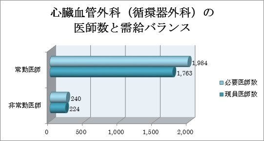 眼科の医師数