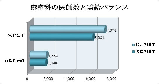 麻酔科の医師数と需給バランス