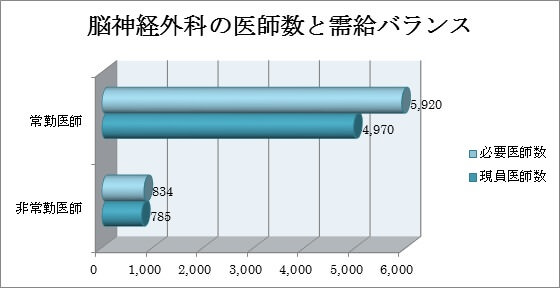 脳神経外科の医師数と需給のバランス