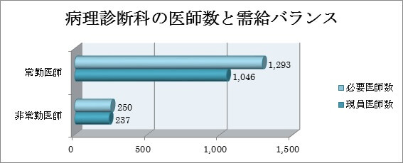 病理診断科の医師数と需給バランス
