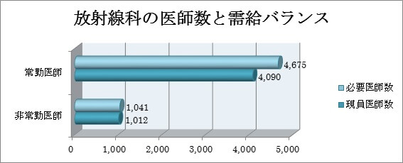 放射線科、画像診断の医師数と需給バランス
