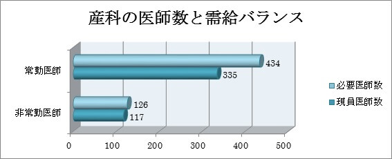 産科の医師数