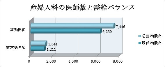 産婦人科の医師数