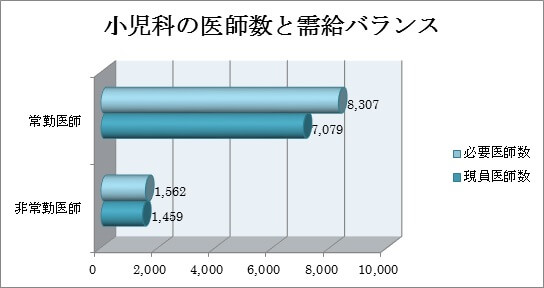 小児科の医師数と需給のバランス