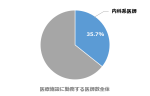 内科系医師