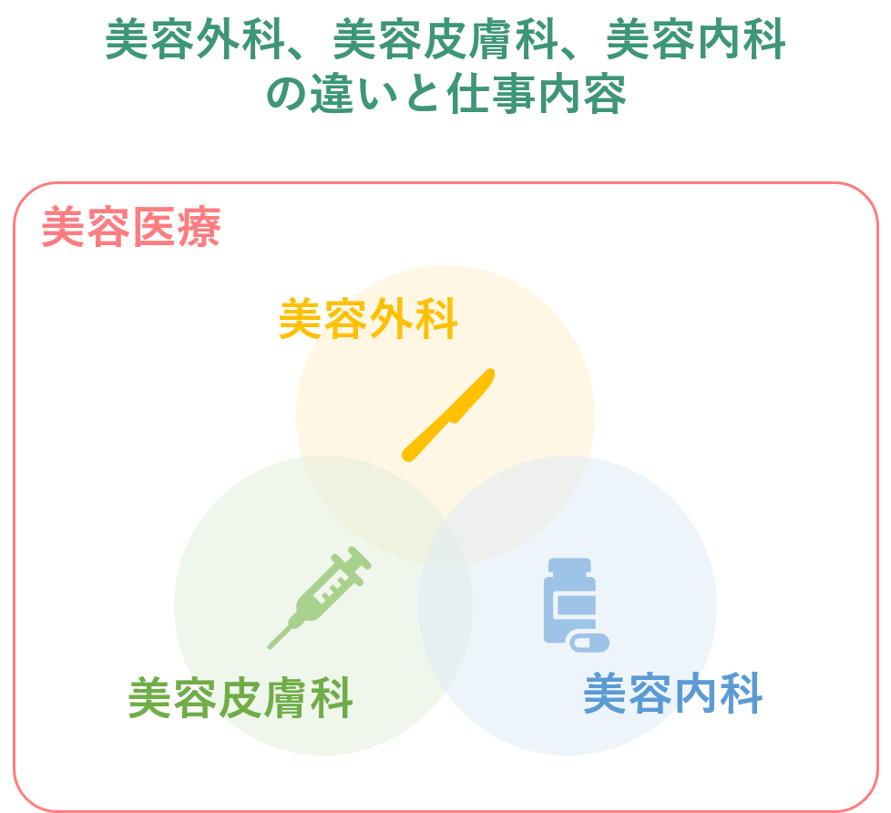 美容外科、美容皮膚科、美容内科の違いと仕事内容